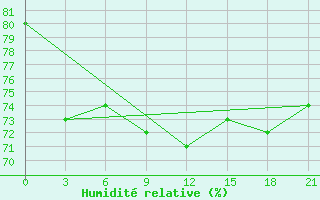 Courbe de l'humidit relative pour Ivanovo