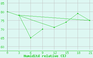 Courbe de l'humidit relative pour Tuapse