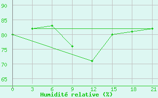 Courbe de l'humidit relative pour Chernihiv