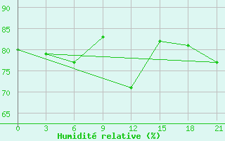 Courbe de l'humidit relative pour Rostov