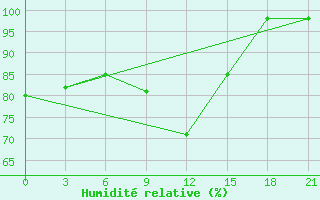 Courbe de l'humidit relative pour Campobasso