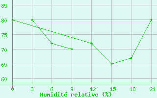 Courbe de l'humidit relative pour Padun