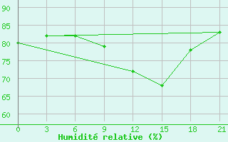 Courbe de l'humidit relative pour Edinburgh (UK)