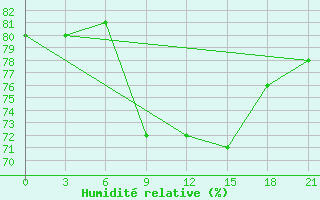 Courbe de l'humidit relative pour Kojnas