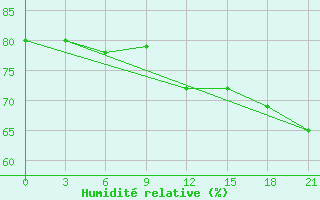 Courbe de l'humidit relative pour Vyksa