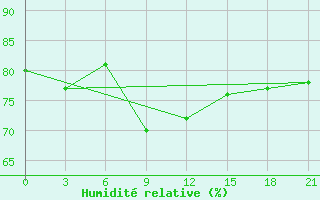 Courbe de l'humidit relative pour Kotel'Nikovo