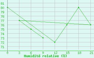 Courbe de l'humidit relative pour Ust'- Kulom