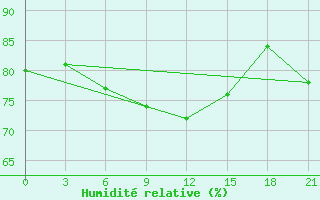 Courbe de l'humidit relative pour Kostroma