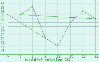 Courbe de l'humidit relative pour Rabocheostrovsk Kem-Port