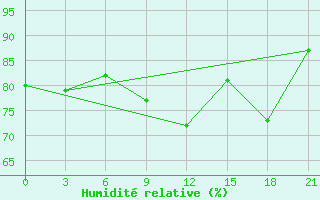 Courbe de l'humidit relative pour Gdov