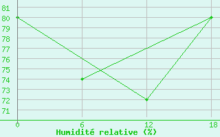 Courbe de l'humidit relative pour Valaam Island