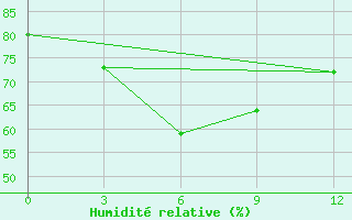 Courbe de l'humidit relative pour Sertar