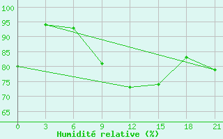 Courbe de l'humidit relative pour Zlobin