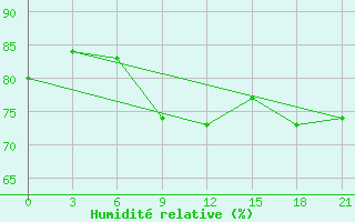 Courbe de l'humidit relative pour Onega