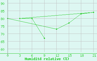 Courbe de l'humidit relative pour Izium