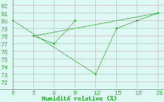 Courbe de l'humidit relative pour Urjupinsk