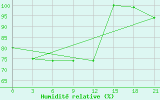 Courbe de l'humidit relative pour Cape Svedskij