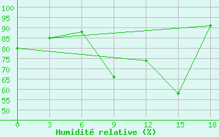 Courbe de l'humidit relative pour Vesljana