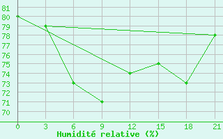 Courbe de l'humidit relative pour Muzi