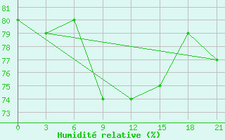 Courbe de l'humidit relative pour Novo-Jerusalim