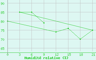 Courbe de l'humidit relative pour Gotnja