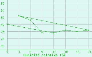 Courbe de l'humidit relative pour Varandey