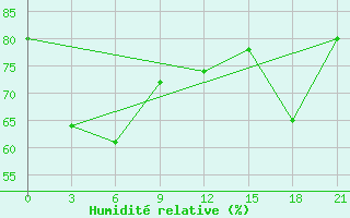 Courbe de l'humidit relative pour Ust'-omchug