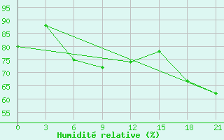 Courbe de l'humidit relative pour Kazan