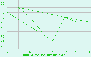 Courbe de l'humidit relative pour Puskinskie Gory