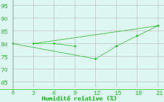 Courbe de l'humidit relative pour Tver