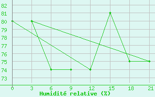 Courbe de l'humidit relative pour Vozega