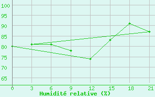 Courbe de l'humidit relative pour Bokovskaja