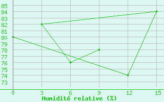 Courbe de l'humidit relative pour Kimchaek