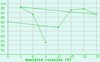 Courbe de l'humidit relative pour Kurdjali