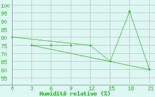 Courbe de l'humidit relative pour Cape Svedskij