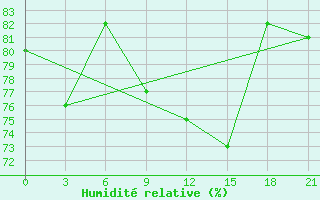 Courbe de l'humidit relative pour Apatitovaya