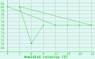 Courbe de l'humidit relative pour Vorkuta