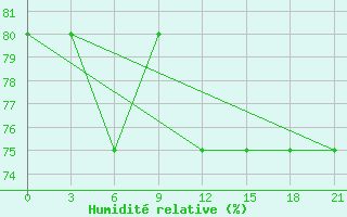 Courbe de l'humidit relative pour Dzhangala