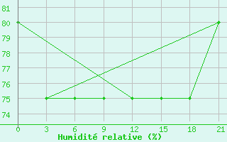 Courbe de l'humidit relative pour Taipak