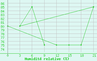 Courbe de l'humidit relative pour Niznij Novgorod