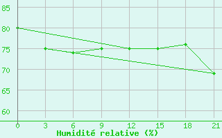 Courbe de l'humidit relative pour Nizhnyaya Pesha