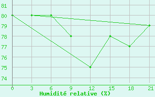 Courbe de l'humidit relative pour Tambov