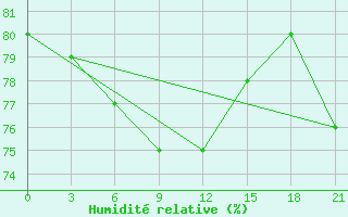 Courbe de l'humidit relative pour Naxos