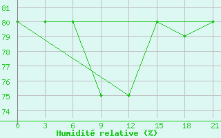 Courbe de l'humidit relative pour Alatyr