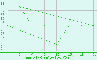 Courbe de l'humidit relative pour Novyj Tor'Jal