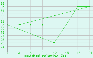 Courbe de l'humidit relative pour Sarapul