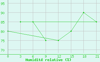 Courbe de l'humidit relative pour Velikij Ustjug