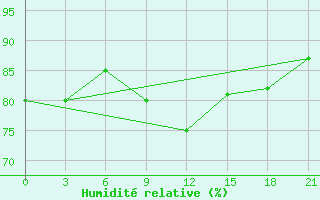 Courbe de l'humidit relative pour Furmanovo
