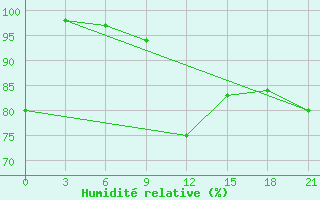 Courbe de l'humidit relative pour Saim