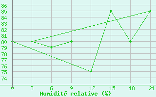 Courbe de l'humidit relative pour Krasnye Baki